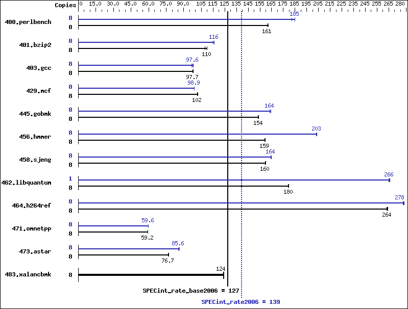 Benchmark results graph