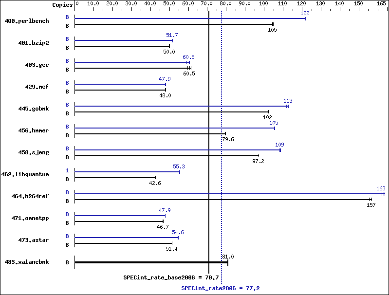 Benchmark results graph