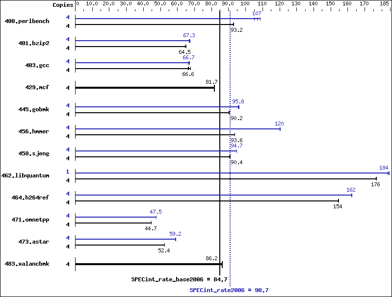 Benchmark results graph