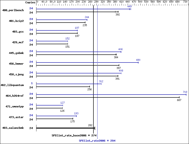 Benchmark results graph