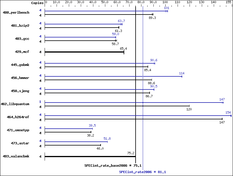 Benchmark results graph