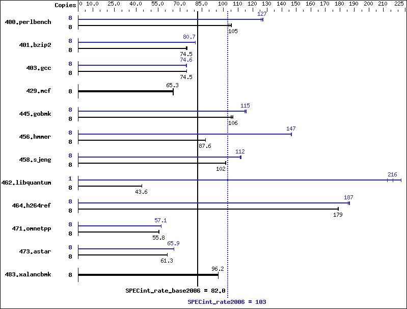 Benchmark results graph