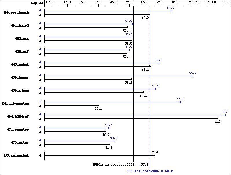 Benchmark results graph