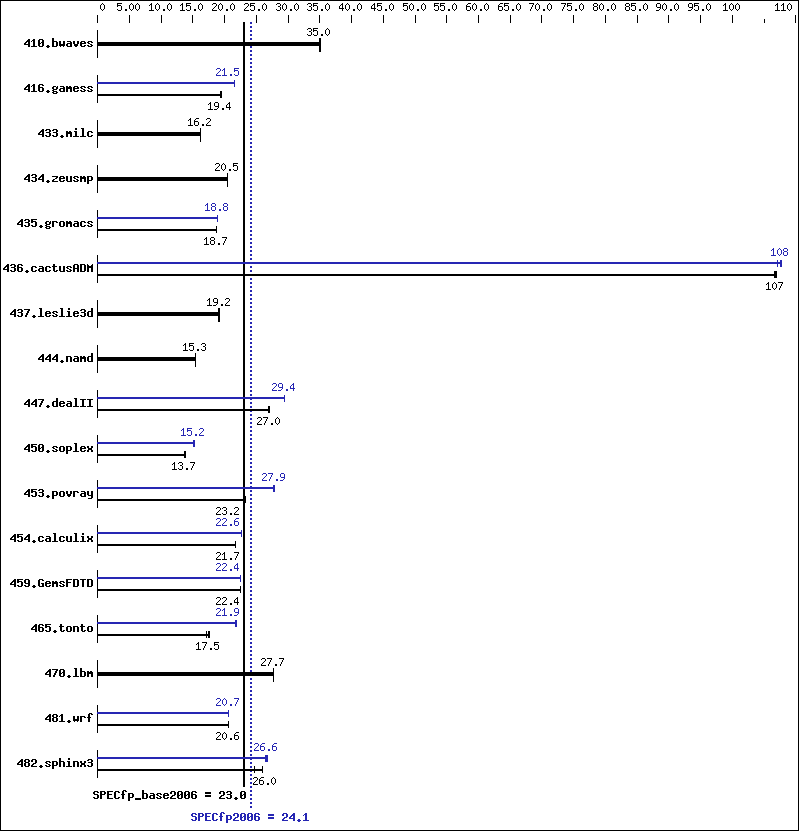 Benchmark results graph