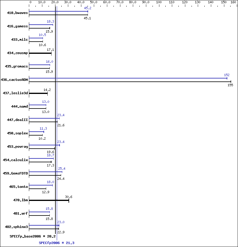 Benchmark results graph