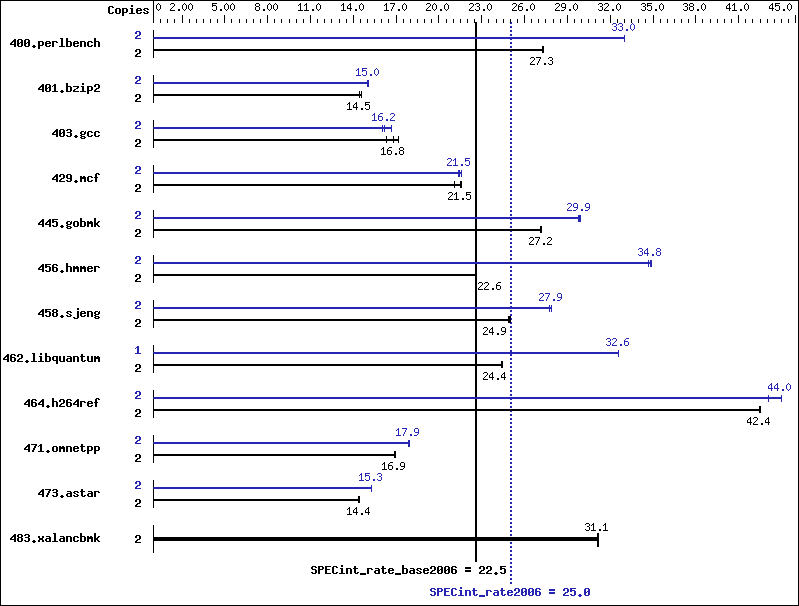 Benchmark results graph