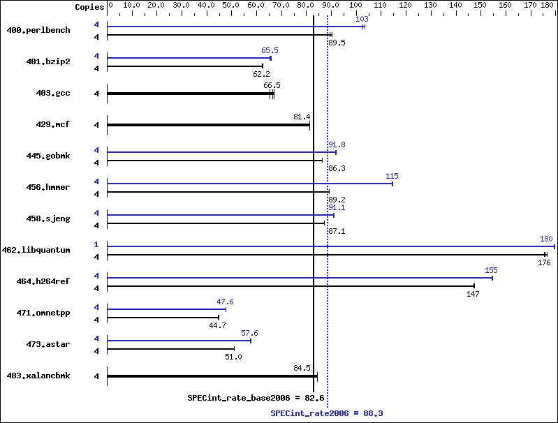 Benchmark results graph