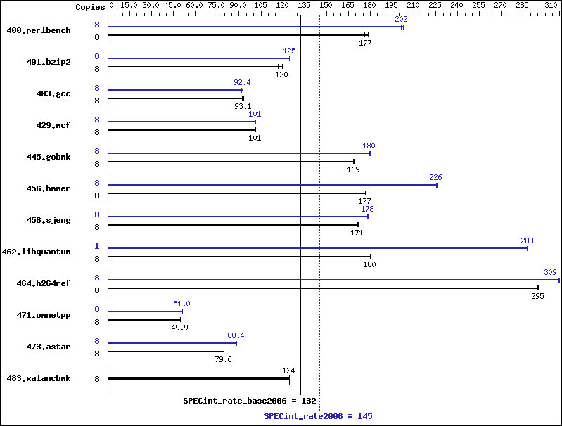 Benchmark results graph