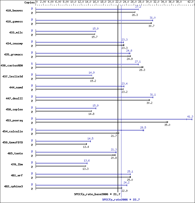 Benchmark results graph