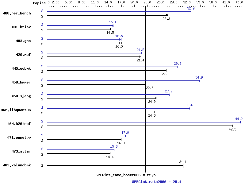 Benchmark results graph