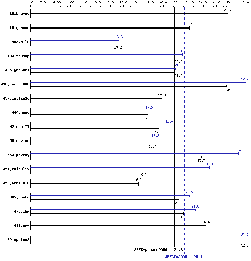 Benchmark results graph