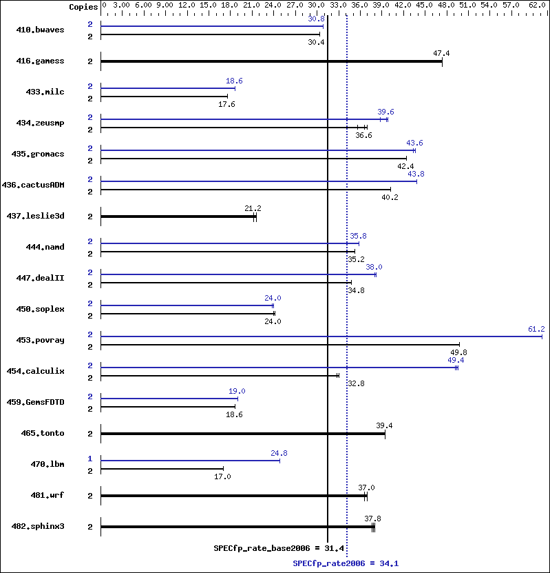 Benchmark results graph