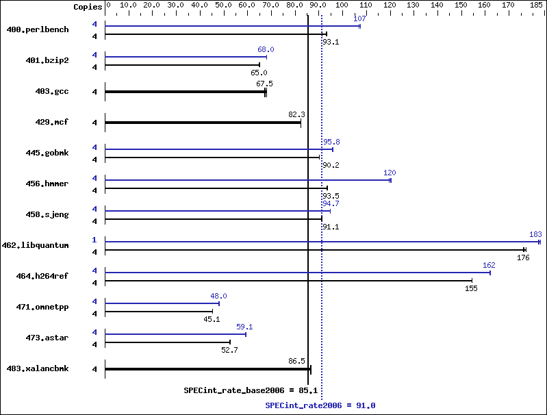 Benchmark results graph