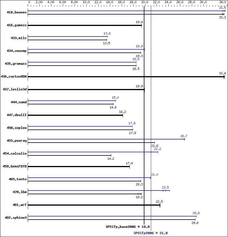 Benchmark results graph