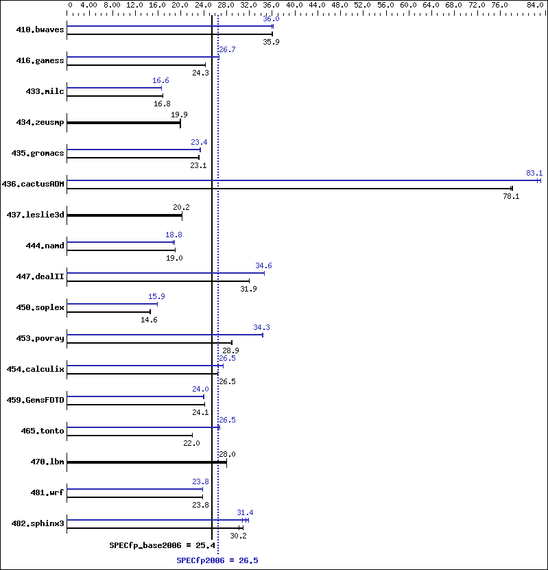 Benchmark results graph