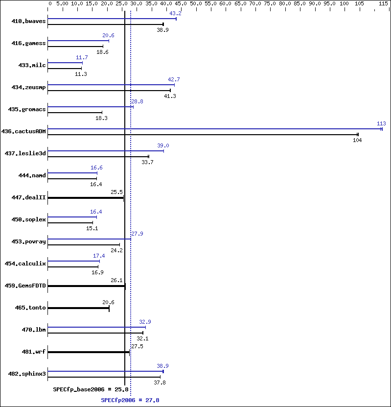 Benchmark results graph