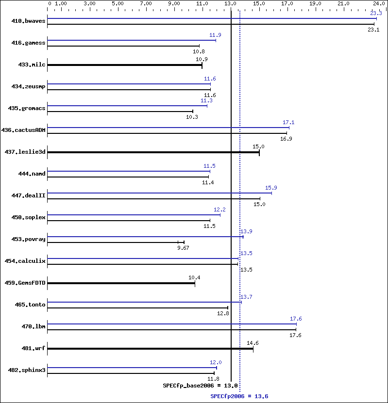 Benchmark results graph