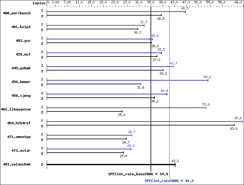 Benchmark results graph