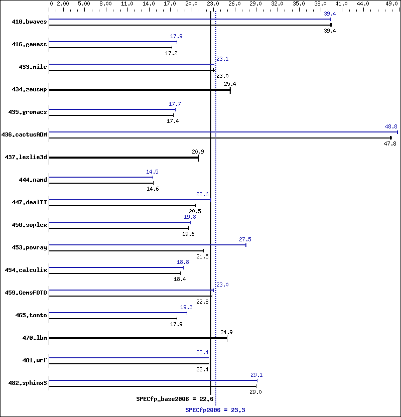 Benchmark results graph