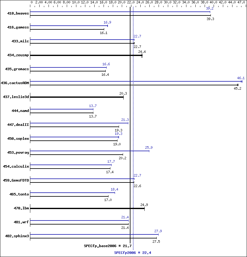 Benchmark results graph