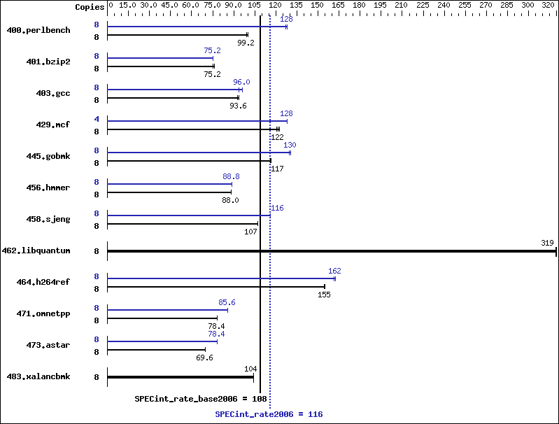 Benchmark results graph