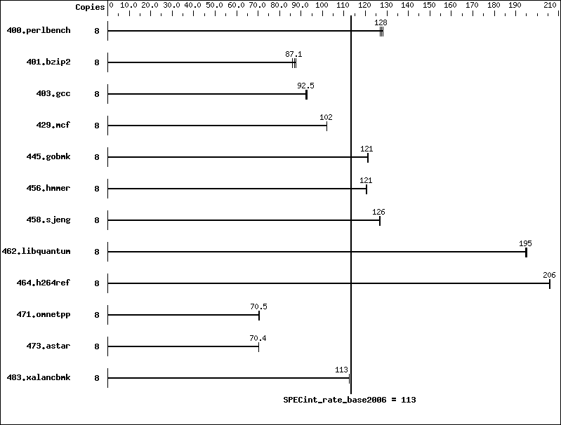 Benchmark results graph