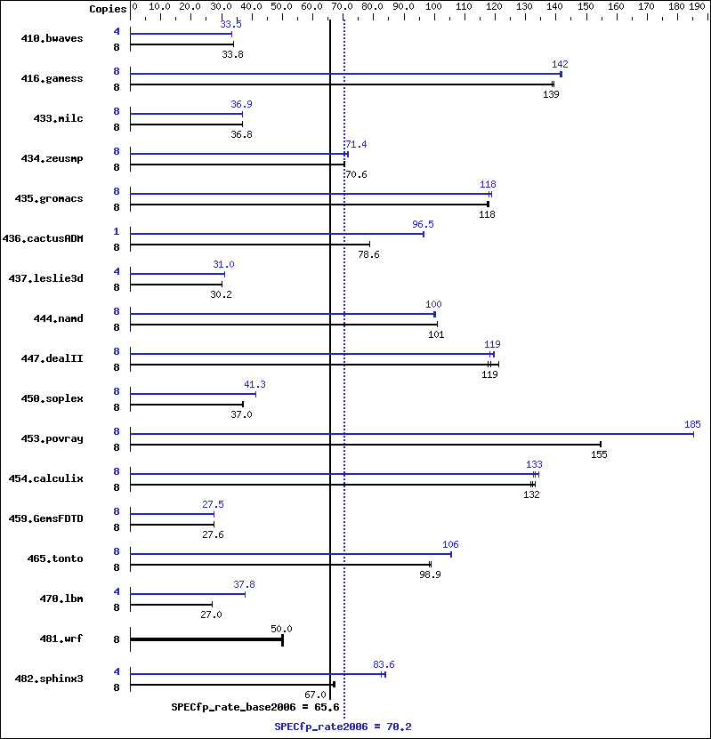 Benchmark results graph