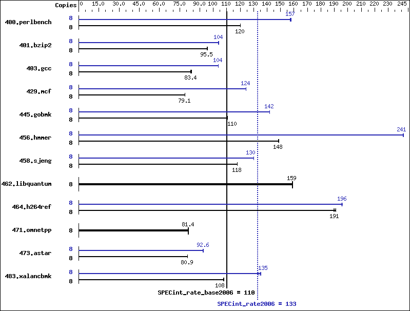 Benchmark results graph