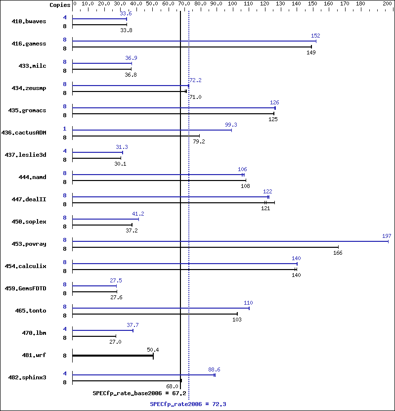 Benchmark results graph