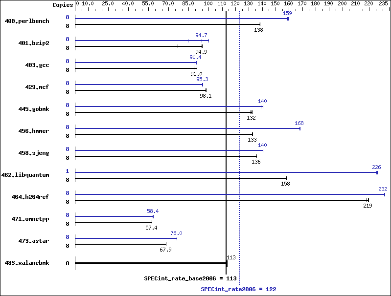 Benchmark results graph