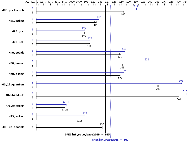 Benchmark results graph