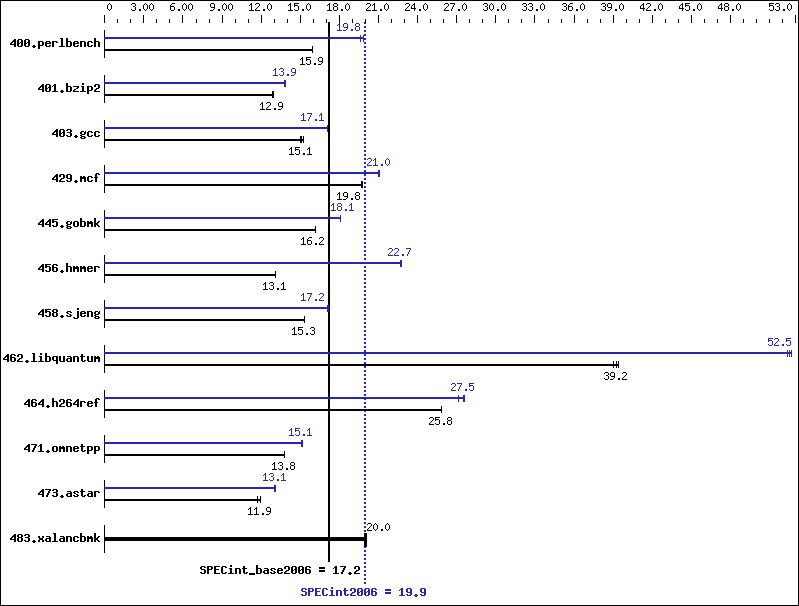 Benchmark results graph