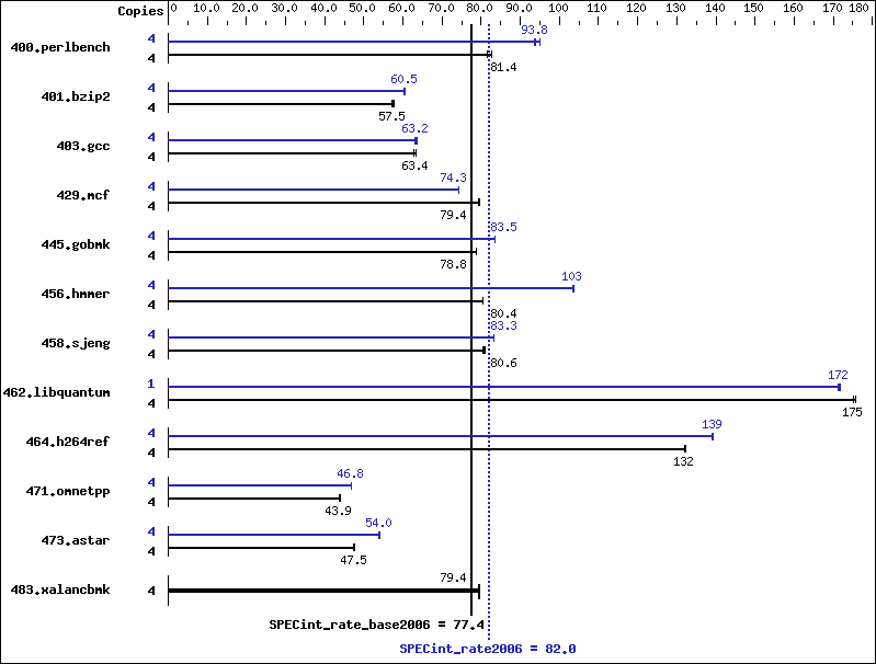 Benchmark results graph