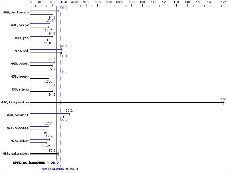 Benchmark results graph