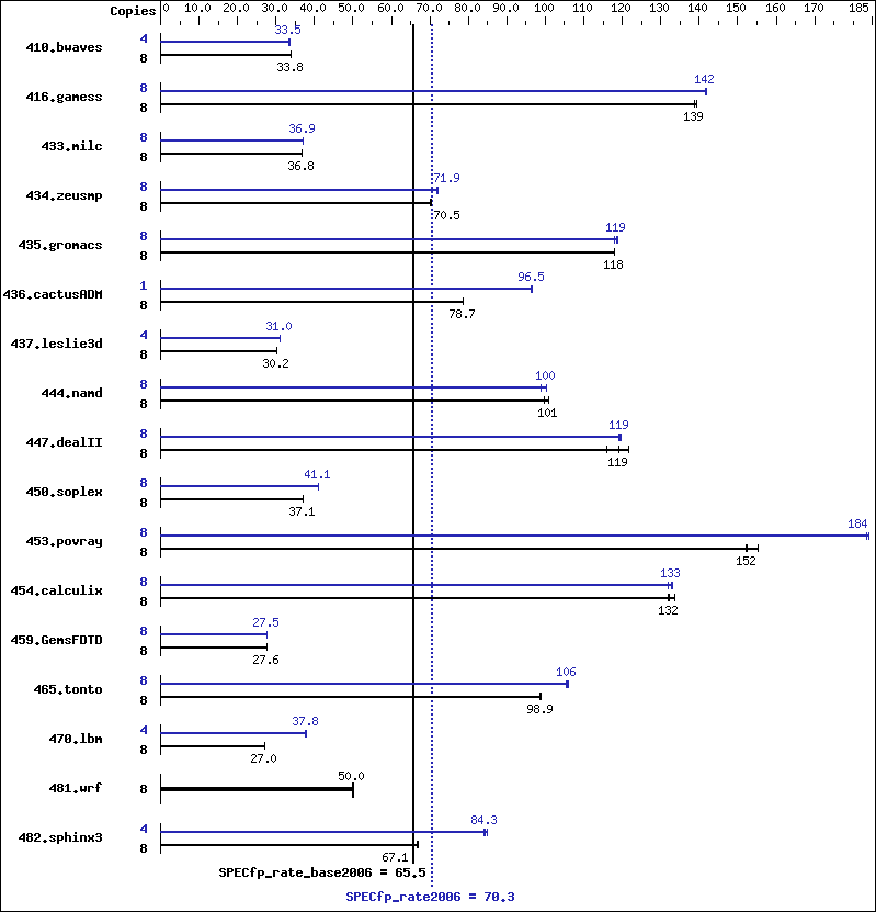 Benchmark results graph