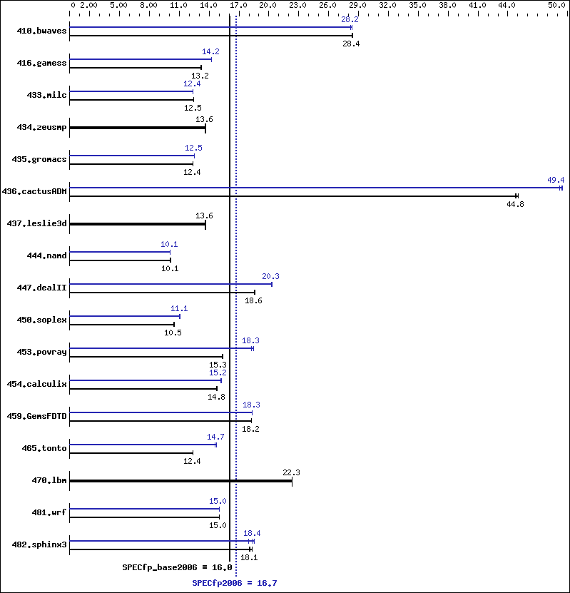 Benchmark results graph