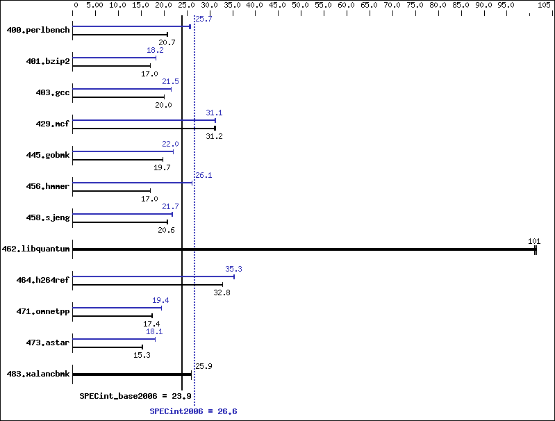 Benchmark results graph