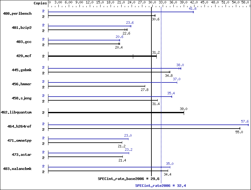 Benchmark results graph