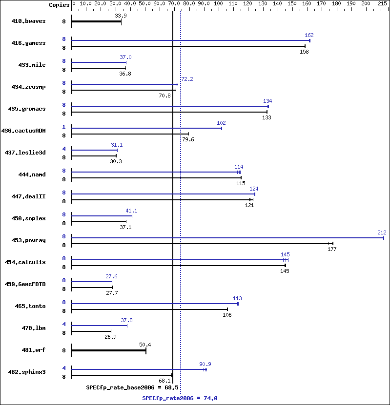 Benchmark results graph