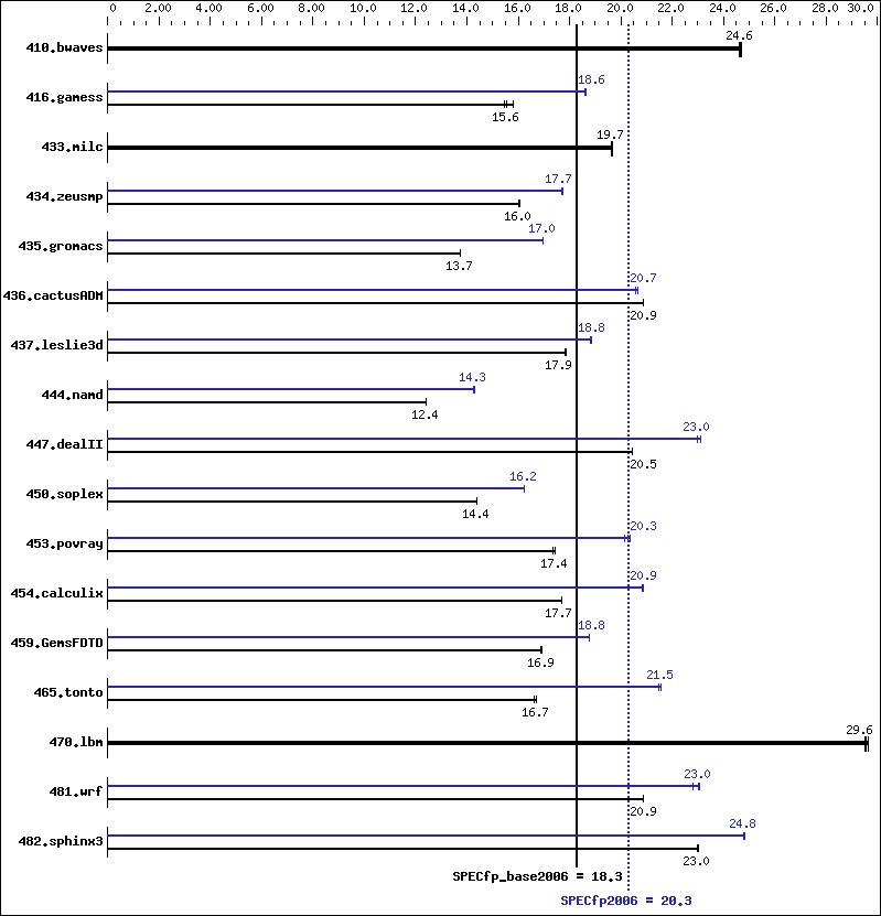 Benchmark results graph