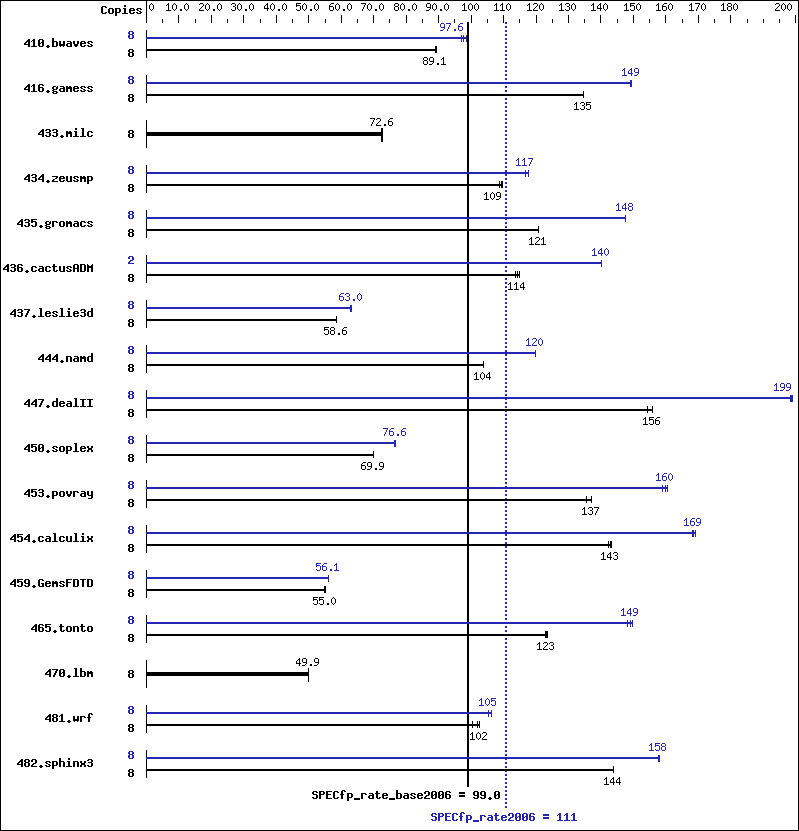 Benchmark results graph