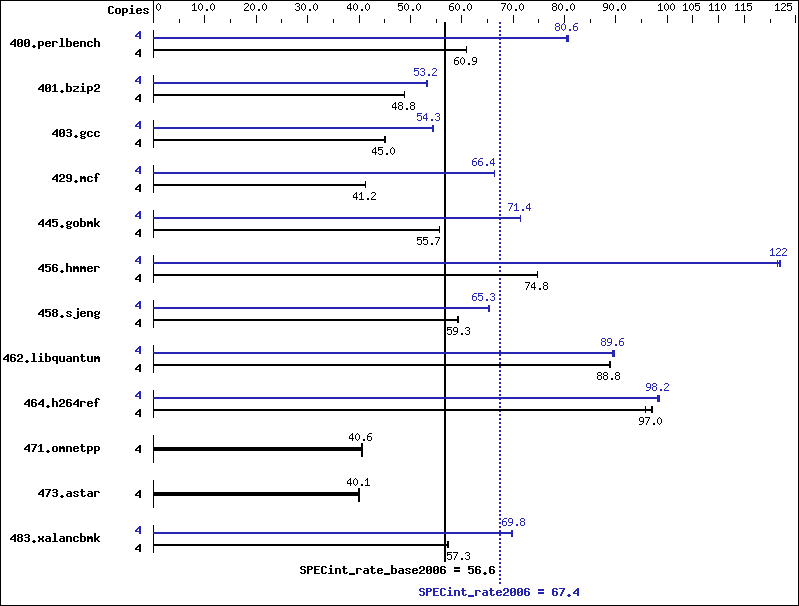 Benchmark results graph