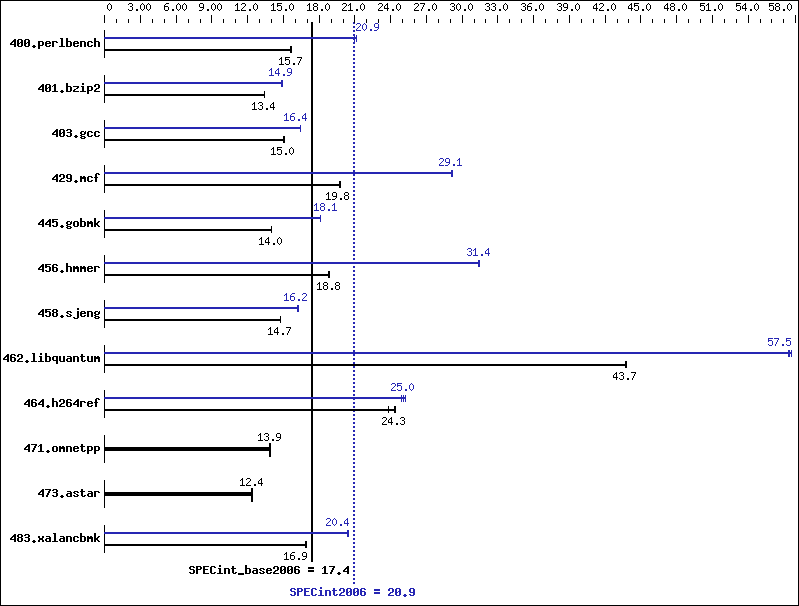 Benchmark results graph