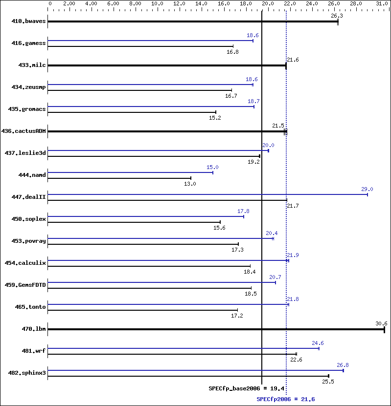 Benchmark results graph