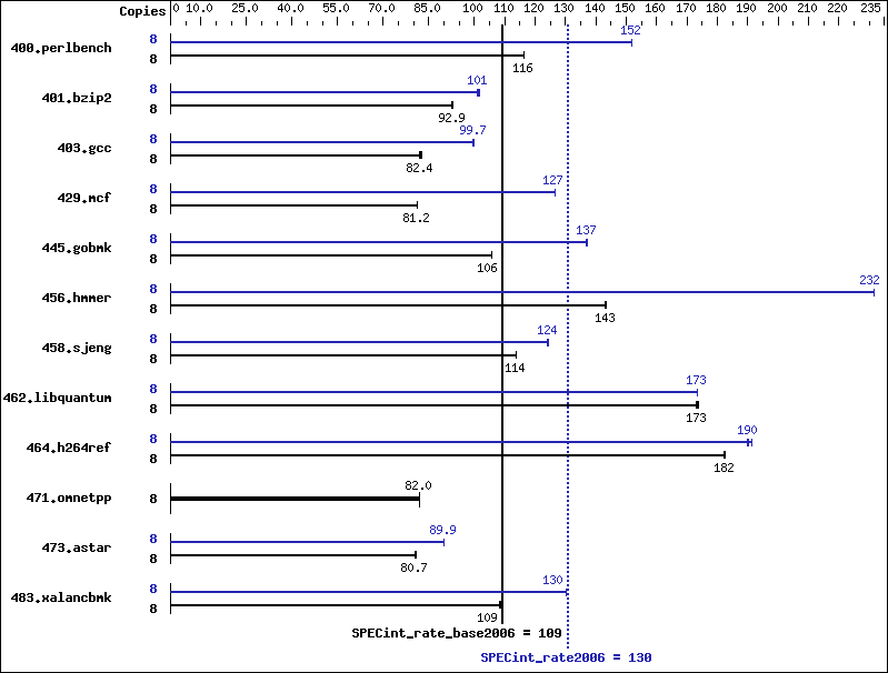 Benchmark results graph