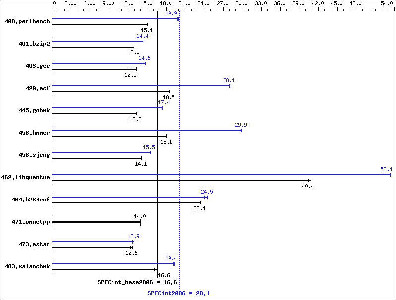 Benchmark results graph