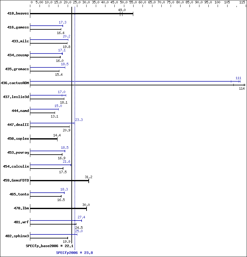 Benchmark results graph