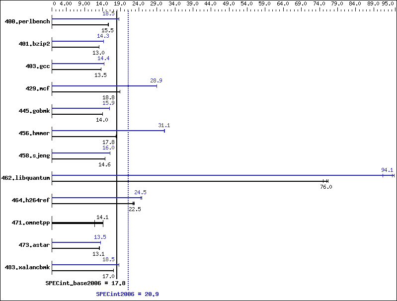 Benchmark results graph