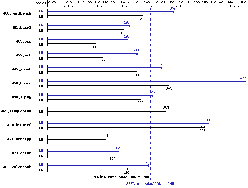 Benchmark results graph