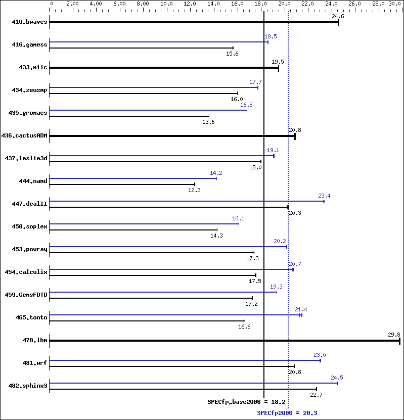 Benchmark results graph